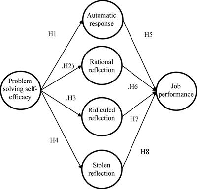 Knowledge Sharing Types as Predictors of Job Performance Mediated by Problem-Solving Self-Efficacy in the Information System Integration Service Industry